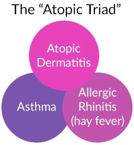 The Atopic Triad - Eczema, hay fever and/or asthma often coincide with each other
