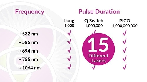 For instance, when treating a Melsma, we have five different frequencies of energy and three different pulse durations or pulse lengths, which means we have 15 different types of lasers that might be the right frequency for that specific melasma.