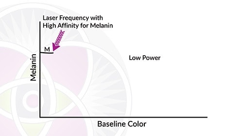This is where we will treat your melasma with a laser that has a high affinity for melanin so we can use low power