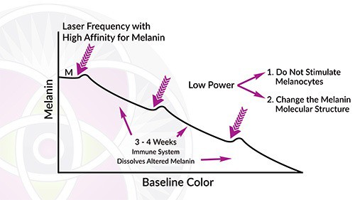 Over the next 3 weeks the melasma will fade away. Once it stabilizes we treat again and it fades away. 